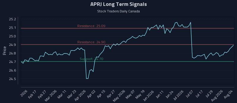 APRJ Long Term Analysis for August 4 2026 APRJ Long Term Analysis for August 4 2026