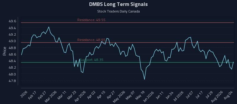 DMBS Long Term Analysis for August 4 2026 DMBS Long Term Analysis for August 4 2026
