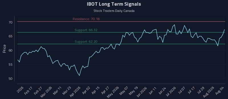 IBOT Long Term Analysis for August 4 2026 IBOT Long Term Analysis for August 4 2026