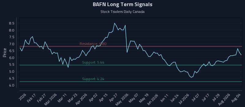 BAFN Long Term Analysis for August 4 2026 BAFN Long Term Analysis for August 4 2026