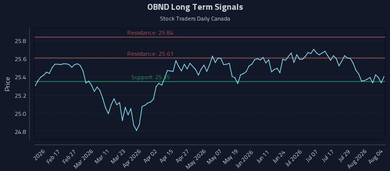 OBND Long Term Analysis for August 4 2026 OBND Long Term Analysis for August 4 2026
