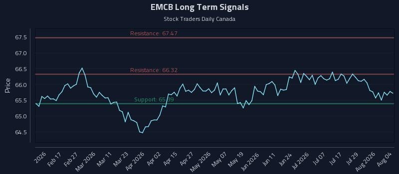 EMCB Long Term Analysis for August 4 2026 EMCB Long Term Analysis for August 4 2026