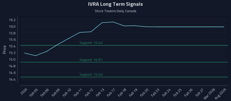 IVRA Long Term Analysis for August 4 2026