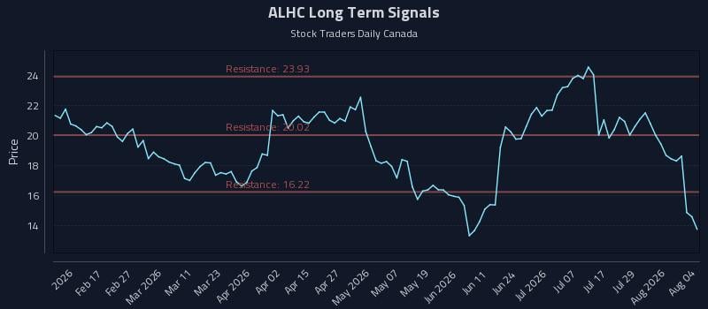 ALHC Long Term Analysis for August 4 2026 ALHC Long Term Analysis for August 4 2026