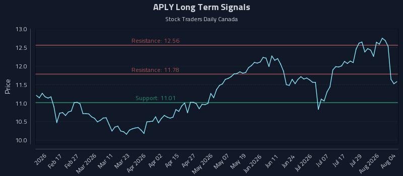 APLY Long Term Analysis for August 4 2026 APLY Long Term Analysis for August 4 2026
