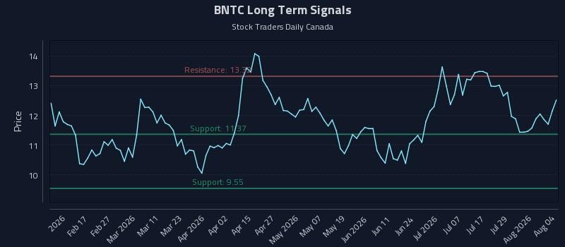 BNTC Long Term Analysis for August 4 2026 BNTC Long Term Analysis for August 4 2026