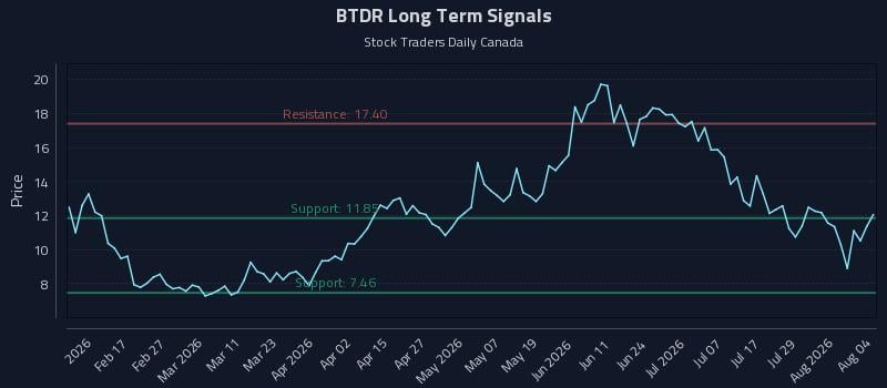 BTDR Long Term Analysis for August 4 2026 BTDR Long Term Analysis for August 4 2026