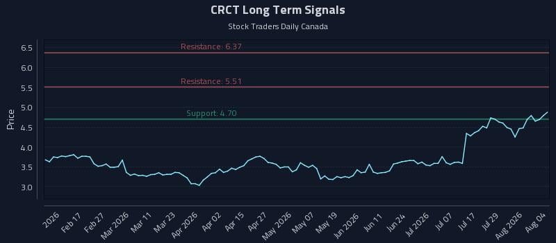 CRCT Long Term Analysis for August 4 2026 CRCT Long Term Analysis for August 4 2026