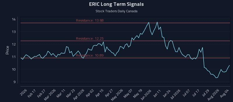 ERIC Long Term Analysis for August 4 2026
