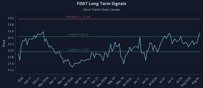 FDAT Long Term Analysis for August 4 2026 FDAT Long Term Analysis for August 4 2026