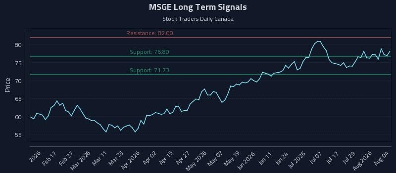 MSGE Long Term Analysis for August 4 2026 MSGE Long Term Analysis for August 4 2026