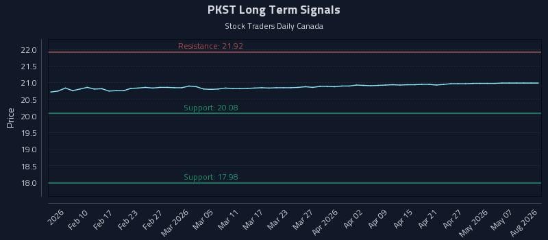PKST Long Term Analysis for August 4 2026 PKST Long Term Analysis for August 4 2026
