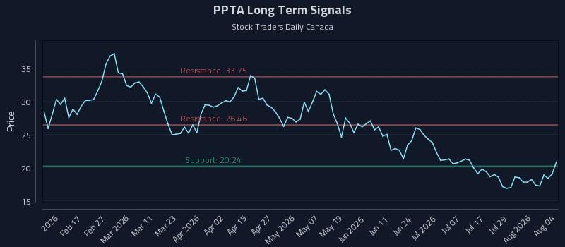 PPTA Long Term Analysis for August 4 2026
