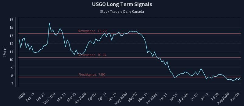 USGO Long Term Analysis for August 4 2026 USGO Long Term Analysis for August 4 2026