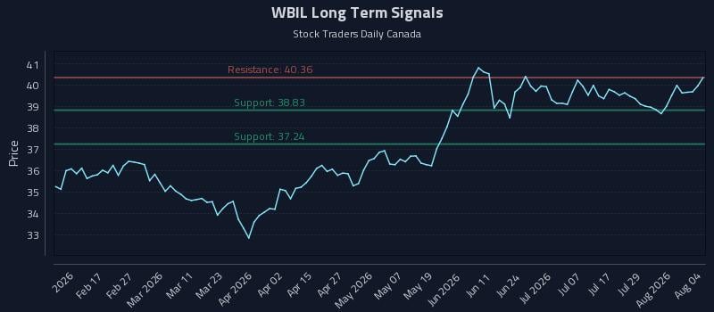 WBIL Long Term Analysis for August 4 2026 WBIL Long Term Analysis for August 4 2026