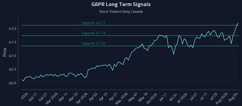 GAPR Long Term Analysis for August 4 2026 GAPR Long Term Analysis for August 4 2026