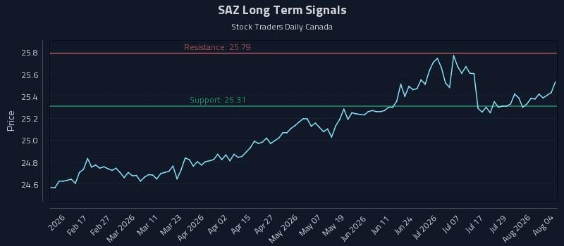 SAZ Long Term Analysis for August 4 2026