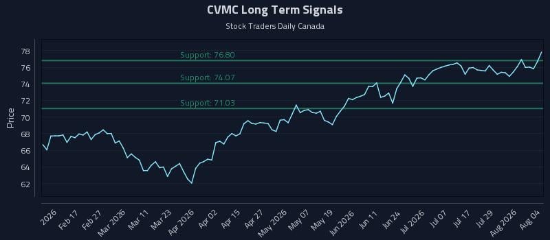 CVMC Long Term Analysis for August 4 2026 CVMC Long Term Analysis for August 4 2026