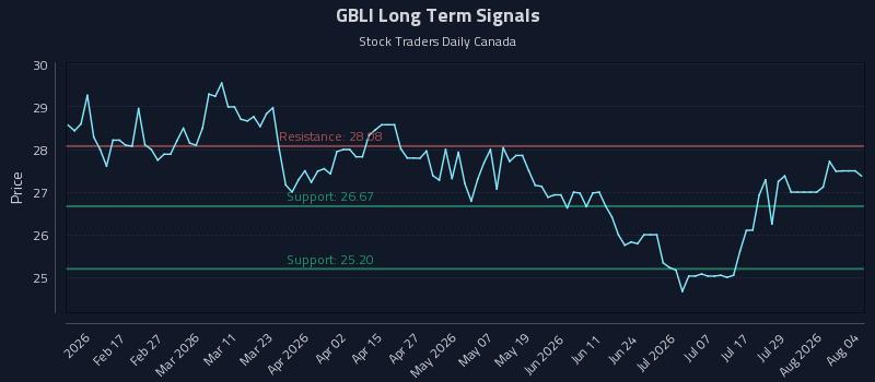 GBLI