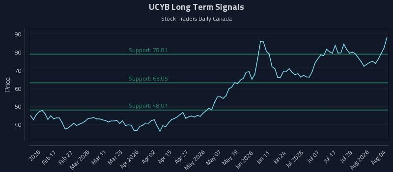 UCYB Long Term Analysis for August 4 2026 UCYB Long Term Analysis for August 4 2026