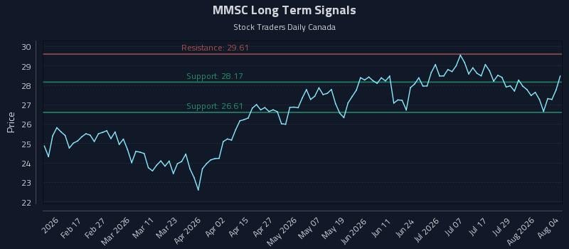 MMSC Long Term Analysis for August 4 2026 MMSC Long Term Analysis for August 4 2026
