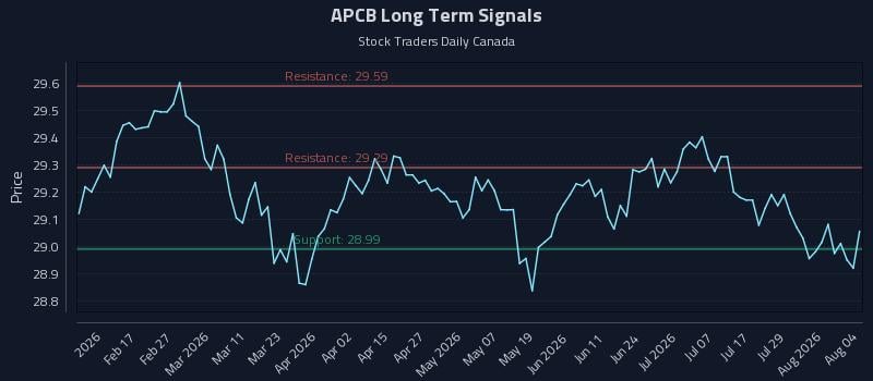 APCB Long Term Analysis for August 4 2026 APCB Long Term Analysis for August 4 2026