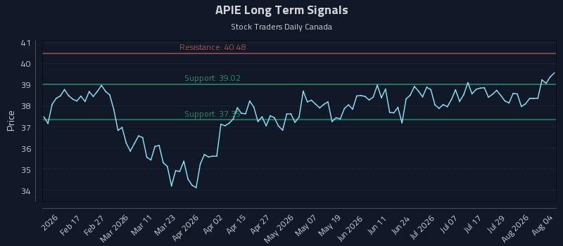 APIE Long Term Analysis for August 4 2026 APIE Long Term Analysis for August 4 2026
