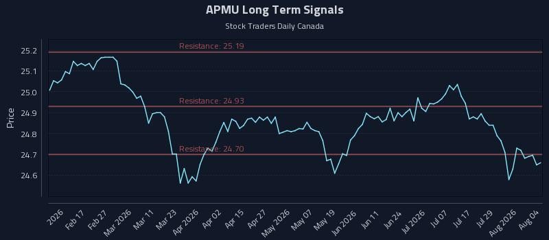 APMU Long Term Analysis for August 4 2026 APMU Long Term Analysis for August 4 2026