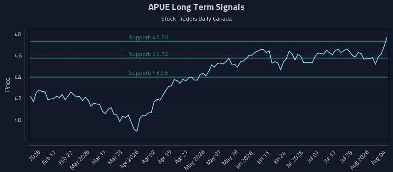 APUE Long Term Analysis for August 4 2026 APUE Long Term Analysis for August 4 2026