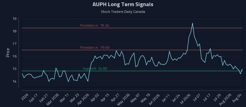 AUPH Long Term Analysis for August 4 2026 AUPH Long Term Analysis for August 4 2026