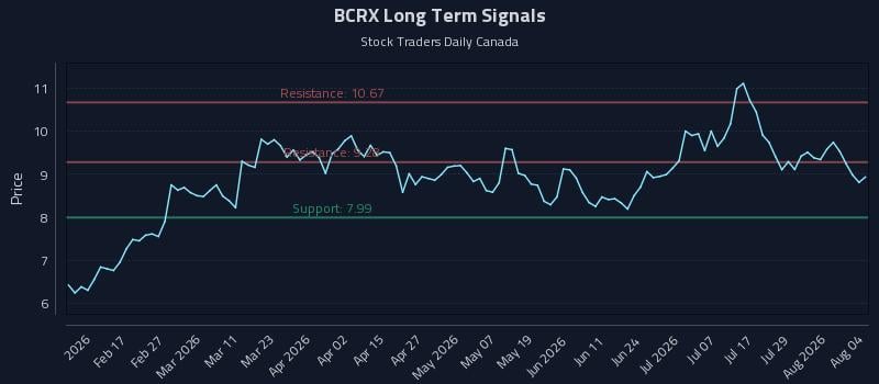 BCRX Long Term Analysis for August 4 2026 BCRX Long Term Analysis for August 4 2026