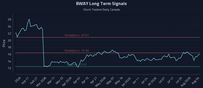 BWAY Long Term Analysis for August 4 2026 BWAY Long Term Analysis for August 4 2026