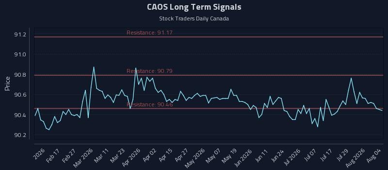 CAOS Long Term Analysis for August 4 2026 CAOS Long Term Analysis for August 4 2026