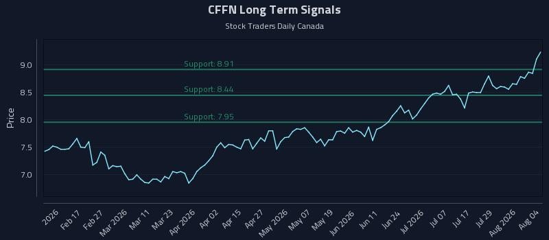 CFFN Long Term Analysis for August 4 2026 CFFN Long Term Analysis for August 4 2026