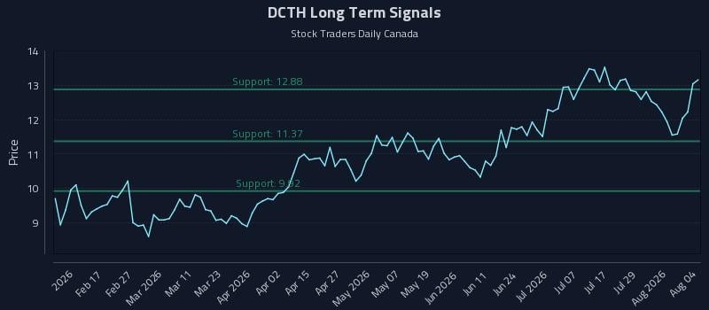 DCTH