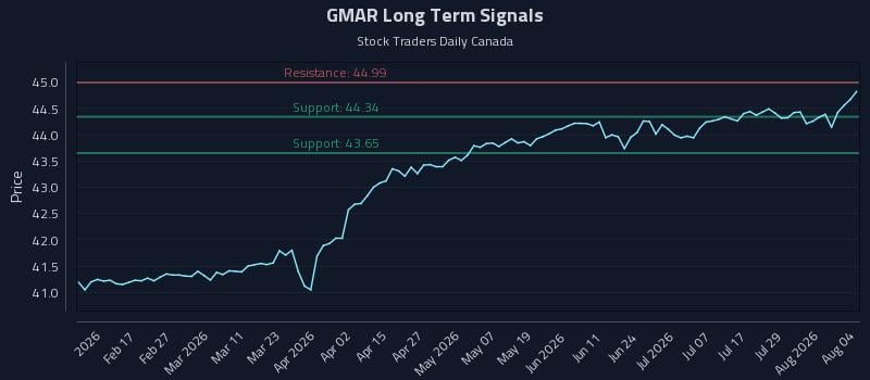 GMAR Long Term Analysis for August 4 2026 GMAR Long Term Analysis for August 4 2026