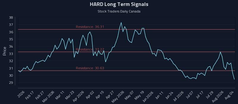 HARD Long Term Analysis for August 4 2026 HARD Long Term Analysis for August 4 2026