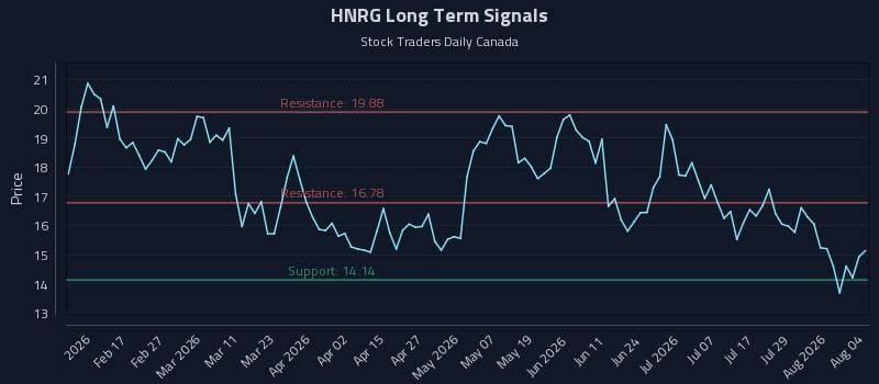 HNRG Long Term Analysis for August 4 2026 HNRG Long Term Analysis for August 4 2026