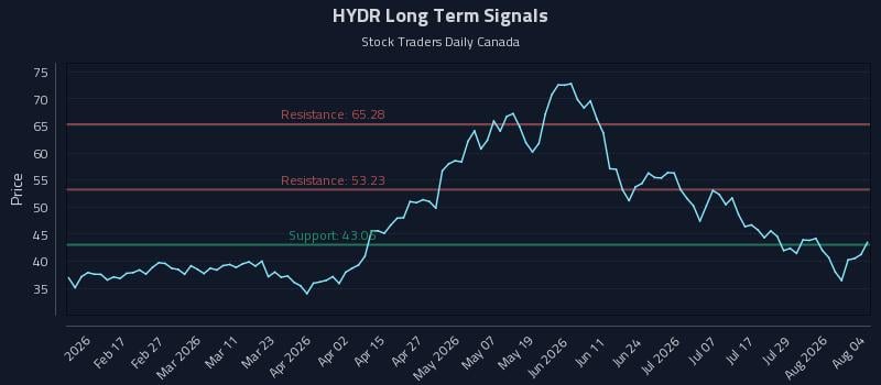 HYDR Long Term Analysis for August 4 2026 HYDR Long Term Analysis for August 4 2026
