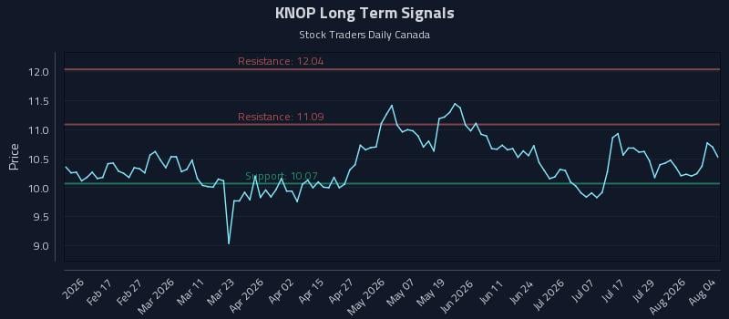 KNOP Long Term Analysis for August 4 2026 KNOP Long Term Analysis for August 4 2026