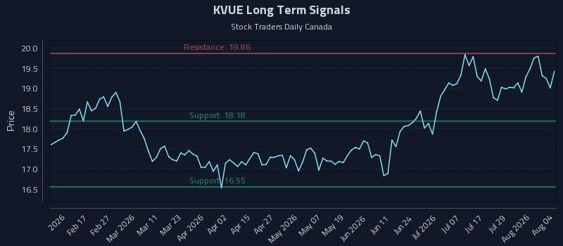 KVUE Long Term Analysis for August 4 2026