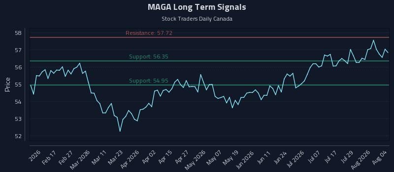 MAGA Long Term Analysis for August 4 2026 MAGA Long Term Analysis for August 4 2026