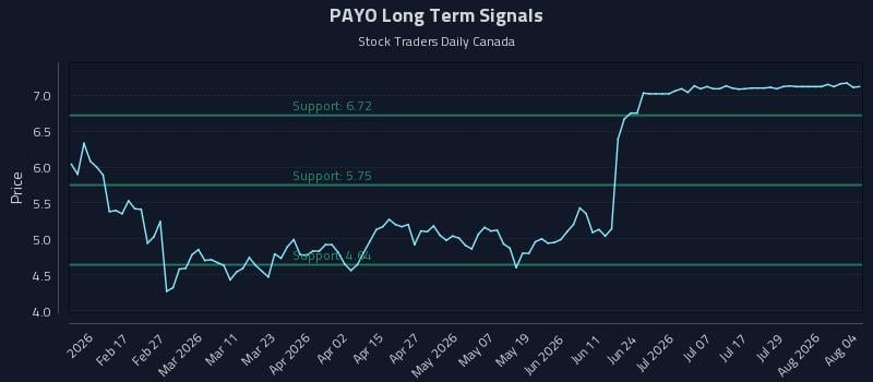 PAYO Long Term Analysis for August 4 2026 PAYO Long Term Analysis for August 4 2026