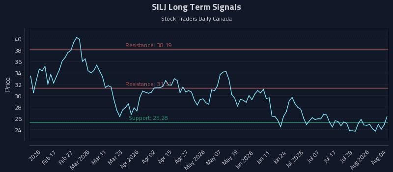 SILJ Long Term Analysis for August 4 2026 SILJ Long Term Analysis for August 4 2026