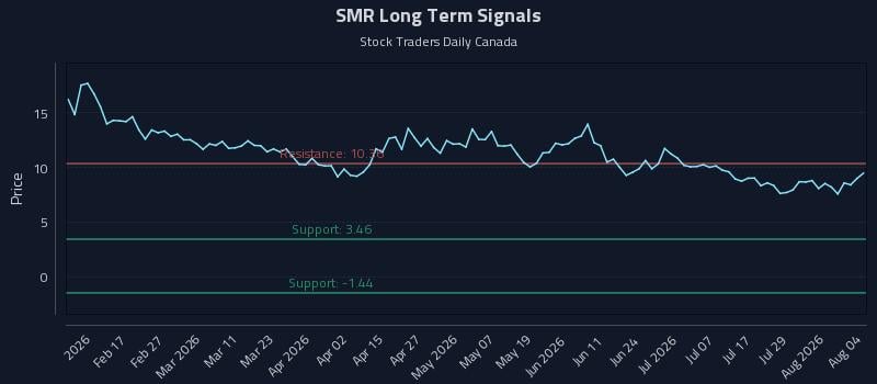 SMR Long Term Analysis for August 4 2026 SMR Long Term Analysis for August 4 2026