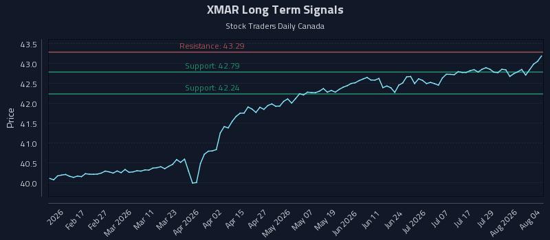 XMAR Long Term Analysis for August 4 2026 XMAR Long Term Analysis for August 4 2026