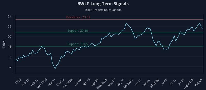 BWLP Long Term Analysis for August 4 2026