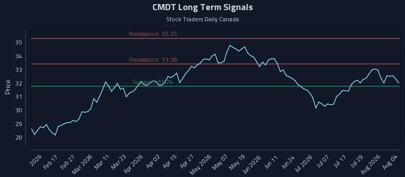 CMDT Long Term Analysis for August 4 2026