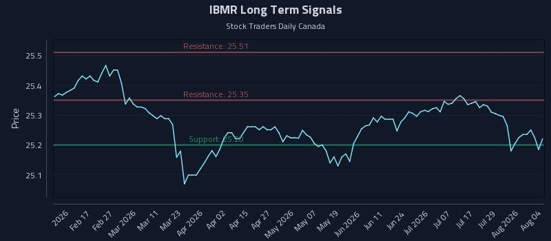 IBMR Long Term Analysis for August 4 2026 IBMR Long Term Analysis for August 4 2026