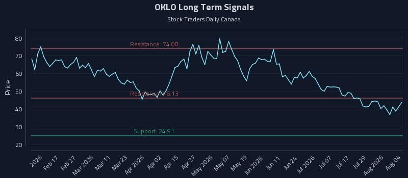 OKLO Long Term Analysis for August 4 2026